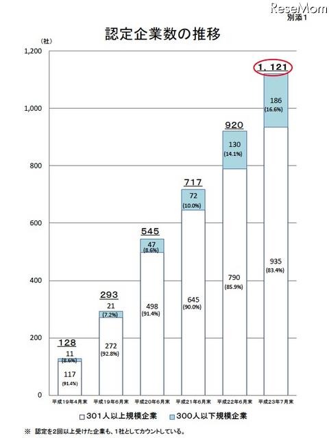 認定企業数の推移