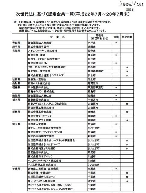 次世代法に基づく認定企業一覧（平成22年7月～23年7月末）