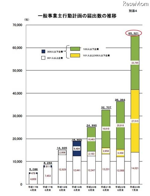 一般事業主行動計画の届出数の推移