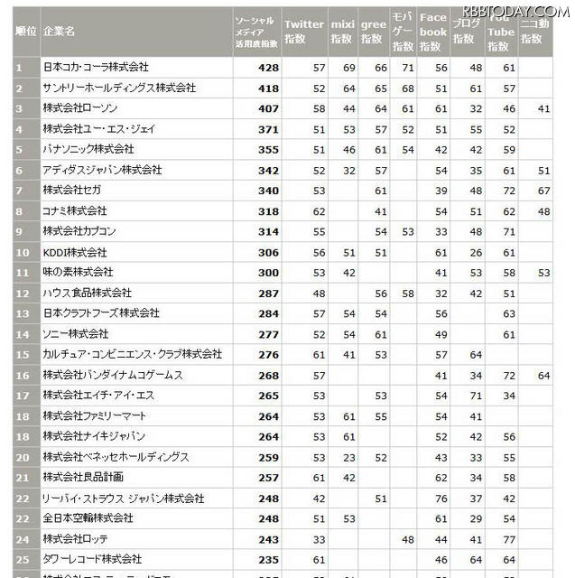 トップ25まで