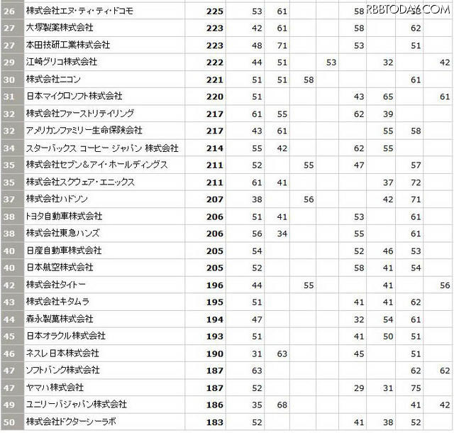 トップ26～50。トヨタが38位にランクインし、自動車メーカーではトップ。