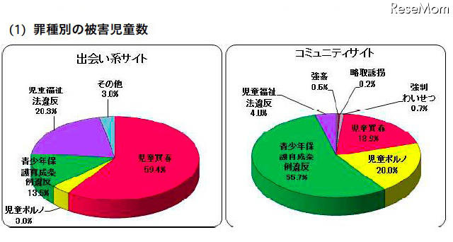 出会い系サイトとコミュニティサイトの児童被害状況の比較［罪種別被害児童数］