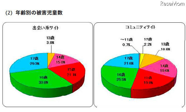 出会い系サイトとコミュニティサイトの児童被害状況の比較［罪種別の被害児童数］