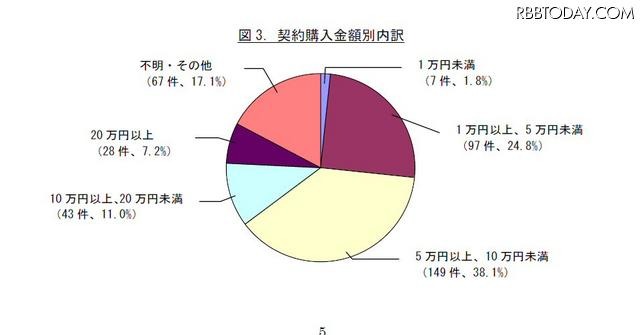 総相談件数を契約購入金額別にみたグラフ