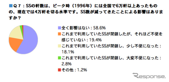 石油連盟が行ったアンケート調査結果