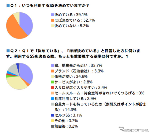 石油連盟が行ったアンケート調査結果