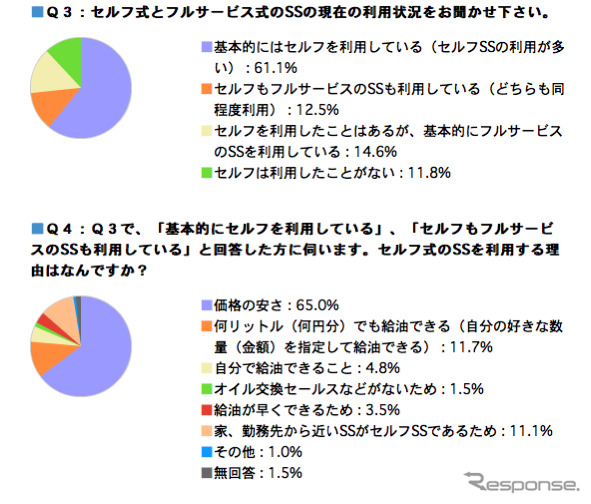 石油連盟が行ったアンケート調査結果