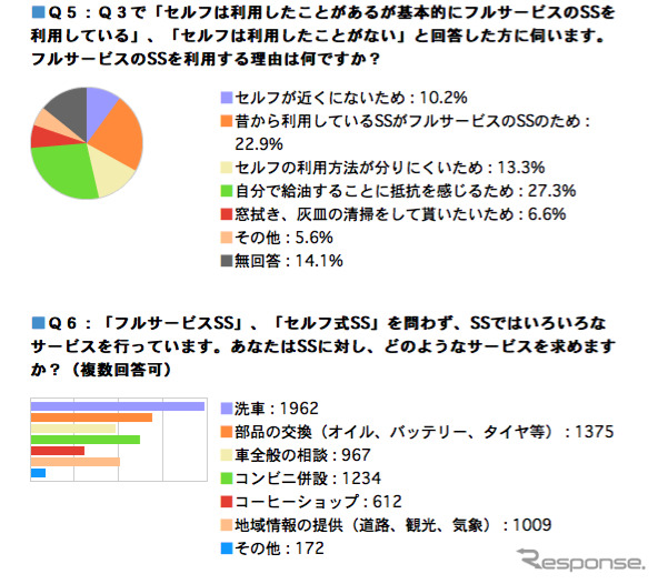 石油連盟が行ったアンケート調査結果