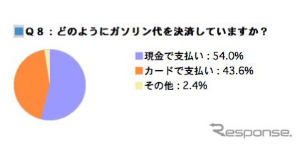 石油連盟が行ったアンケート調査結果