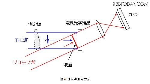 従来の方法