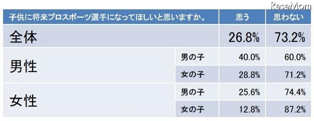 子供に将来プロスポーツ選手になってほしいと思いますか