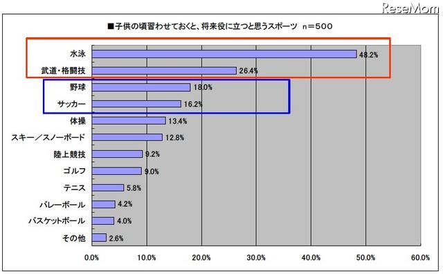 子供の頃習わせておくと、将来役に立つと思うスポーツ