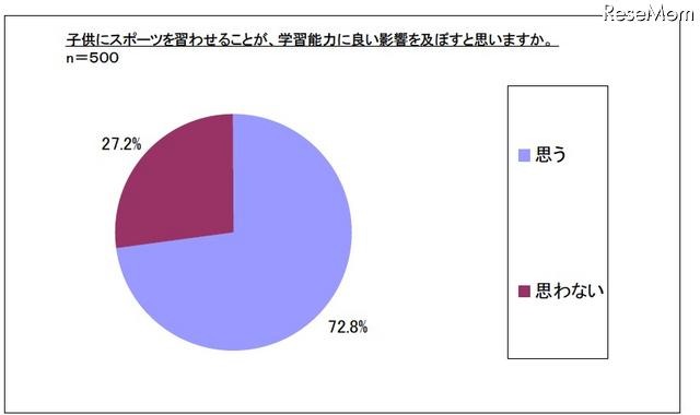 子供にスポーツを習わせることが、学習能力に良い影響を及ぼすと思いますか