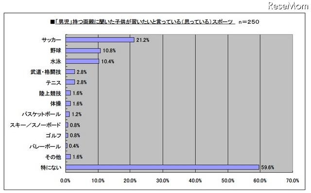 「男児」持つ両親に聞いた子供が習いたいと言っている(思っている)スポーツ
