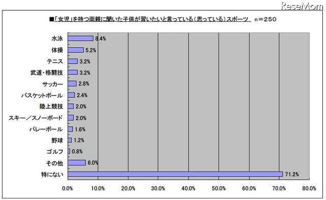 「女児」を持つ両親に聞いた子供が習いたいと言っている(思っている)スポーツ