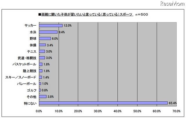 両親に聞いた子供が習いたいと言っている(思っている)スポーツ