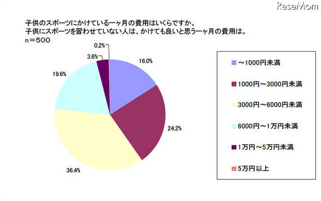 子供のスポーツにかけている一ヶ月の費用はいくらですか。子どもにスポーツを習わせていない人は、かけても良いと思う一ヶ月の費用は