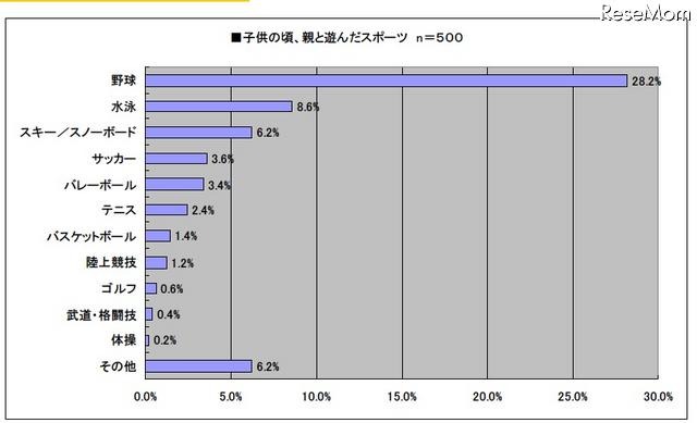 子供の頃、親と遊んだスポーツ