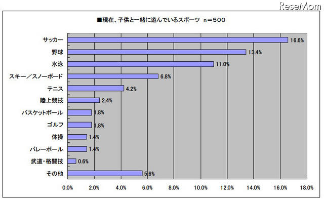 現在、子供と一緒に遊んでいるスポーツ