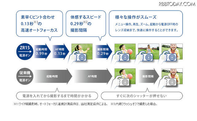 0.99秒の高速起動/0.13秒の高速オートフォーカス/最短0.29秒の撮影間隔のイメージ