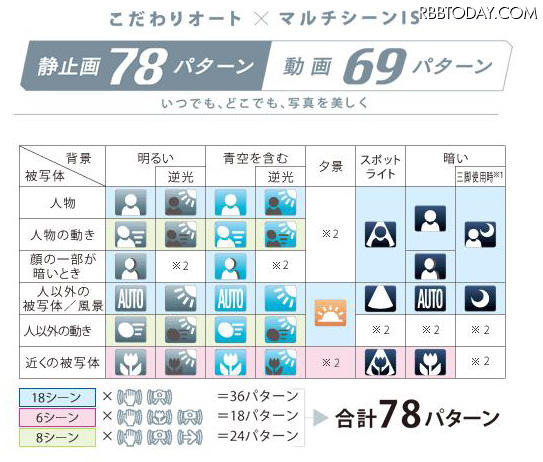 「こだわりオート」の32シーンの認識から静止画撮影で78パターン/動画撮影で69パターンから設定選択が可能なイメージ