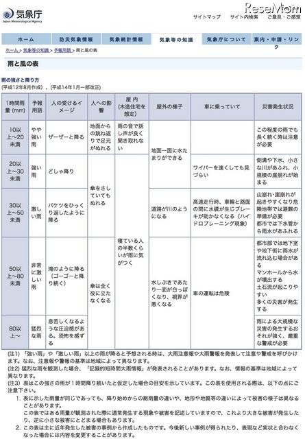 雨の強さと降り方