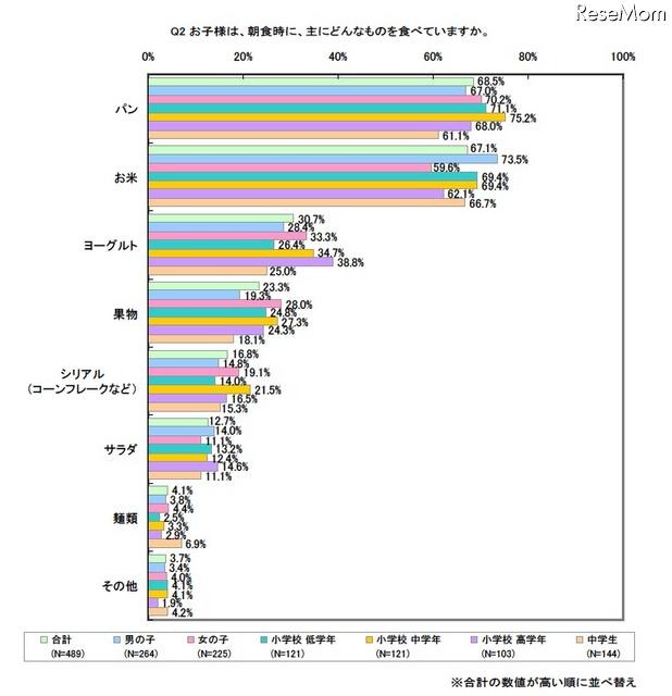 お子様は、朝食時に、主にどんなものを食べていますか
