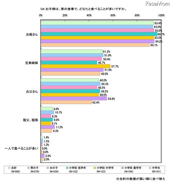 お子様は、家の食事で、どなたと食べることが多いですか