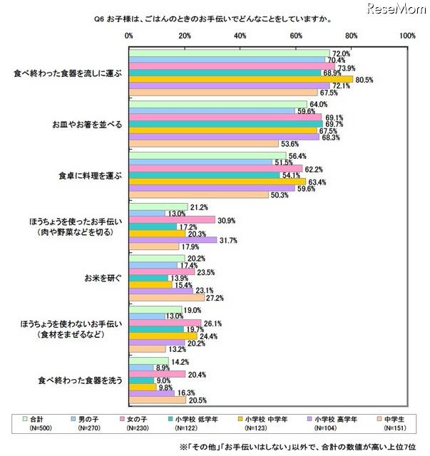 お子様は、ごはんのときのお手伝いでどんなことをしていますか