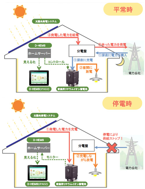 スマ・エコ オリジナルの平常時と停電時の電力供給パターン