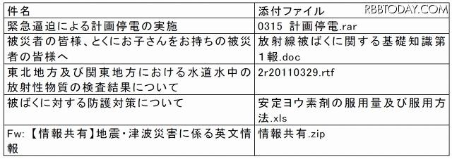標的型メールの例