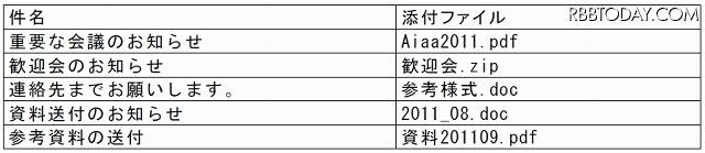 震災と関連のない標的型メールの例