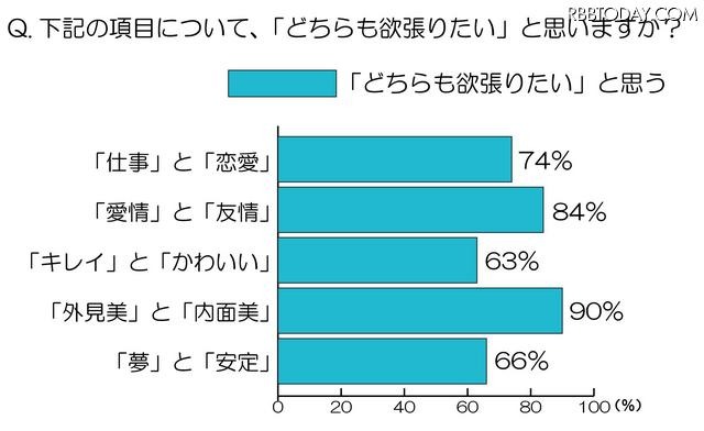 どちらも頑張りたいと思うものは？