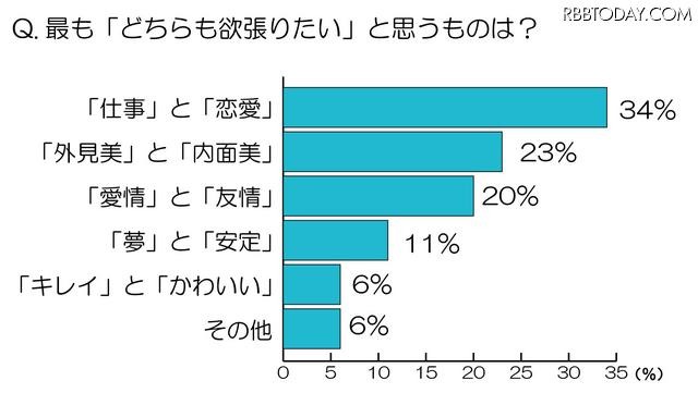 最も「どちらも頑張りたい」と思うものは？