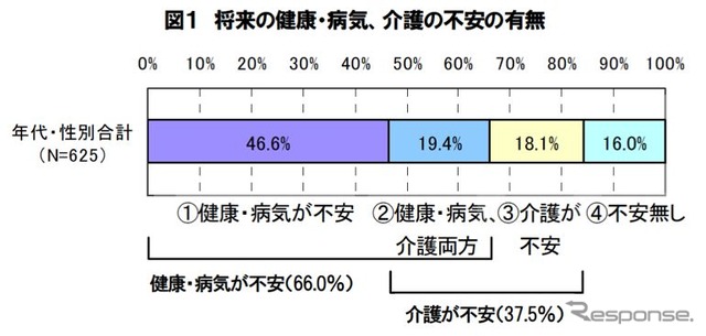 将来の健康・病気、介護の不安の有無