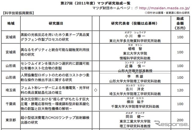 マツダ財団の研究助成、「ワンチップ放射線検出器の研究」に最高額