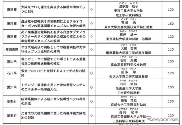 マツダ財団の研究助成、「ワンチップ放射線検出器の研究」に最高額