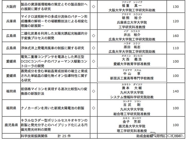 マツダ財団の研究助成、「ワンチップ放射線検出器の研究」に最高額