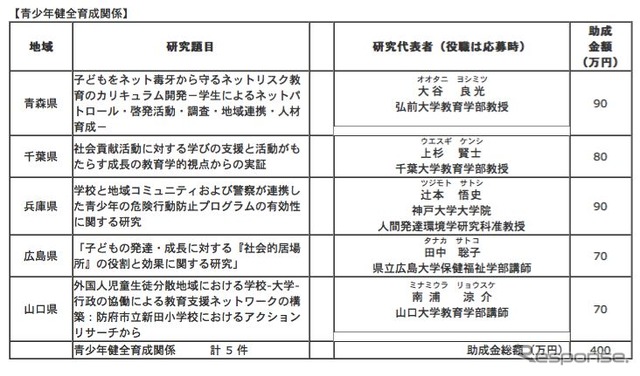 マツダ財団の研究助成、「ワンチップ放射線検出器の研究」に最高額