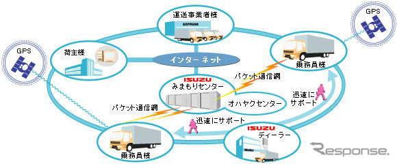 いすゞの「みまもりくんオンライン」---数年内に中小型車にも