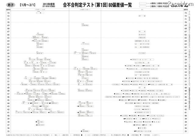 合不合判定テスト（第1回）80偏差値一覧　男子