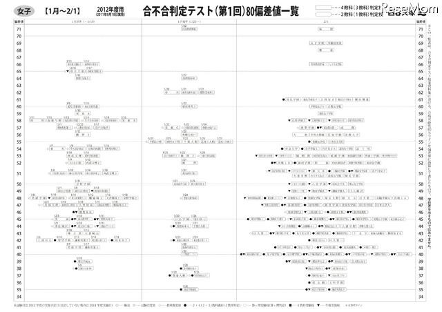 合不合判定テスト（第1回）80偏差値一覧　女子