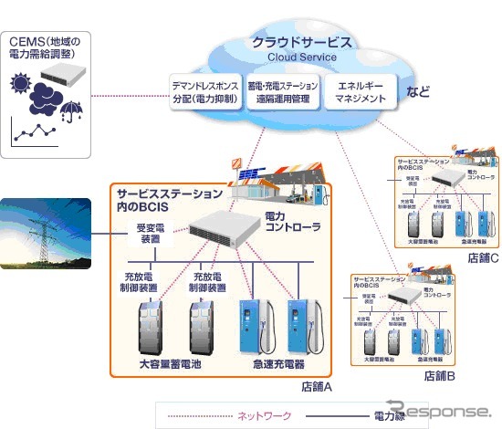 蓄電・充電統合システムの概念図