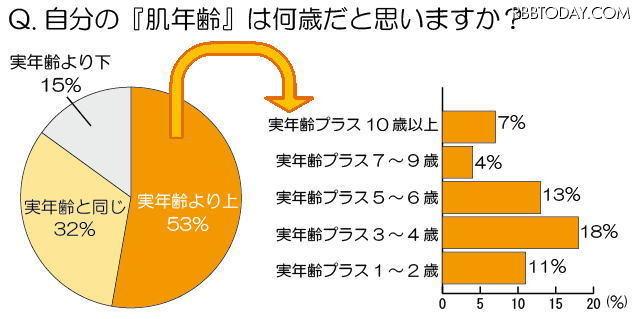 自分の『肌年齢』は何歳だと思いますか？