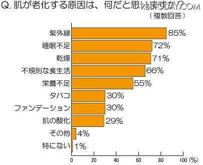 肌が老化する原因は、何だと思いますか？