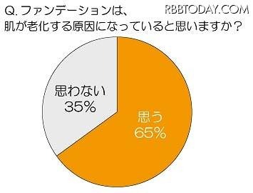 ファンデーションは、肌が老化する原因になっていると思いますか？