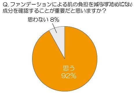 ファンデーションによる肌の負担を減らすためには、成分を確認することが重要だと思いますか？