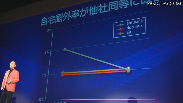 “自宅圏外率”も昨年3月の2％から7月には1％に