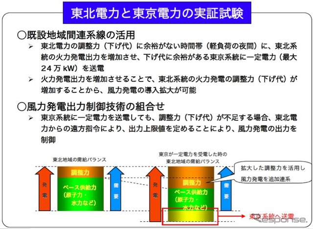 東北電力と東京電力の実証試験の概要
