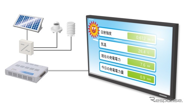 太陽光発電による電力を見える化した小型端末 コンテックが開発